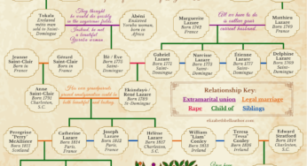 A Lazare Family Tree