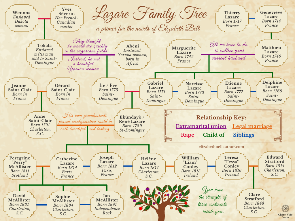 A Lazare Family Tree
